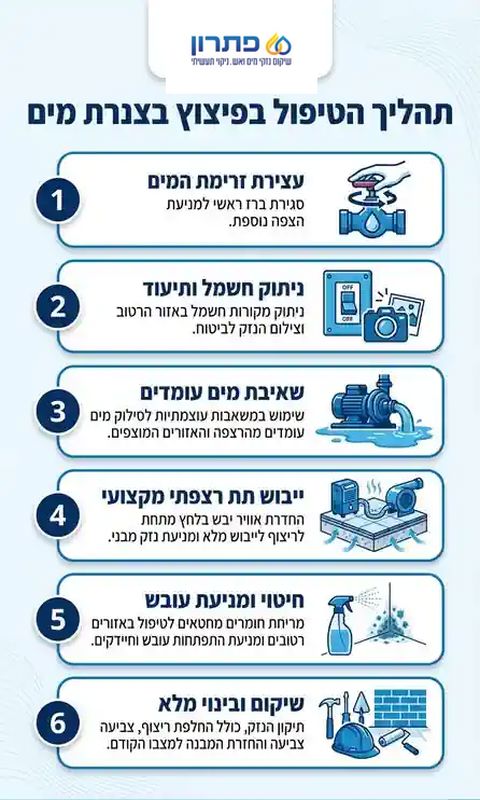 פיצוץ בצנרת מים